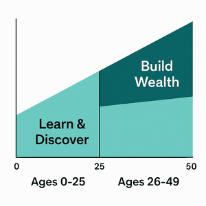 retirement planning in Singapore: A two-tone chart shows ages 0–25 as 